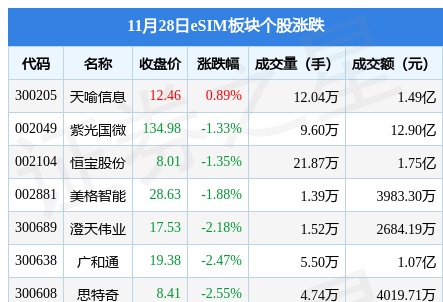 eSIM板块11月28日跌1.73%，东信和平领跌，主力资金净流出1.79亿元