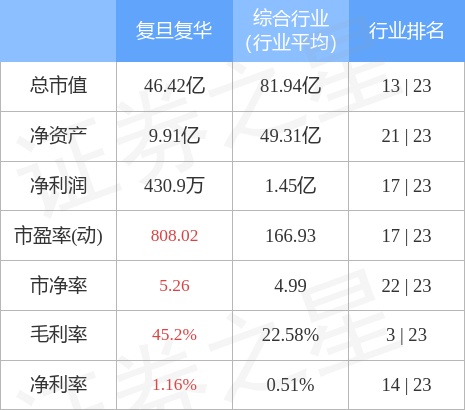 异动快报：复旦复华（600624）2月21日9点25分触及涨停板