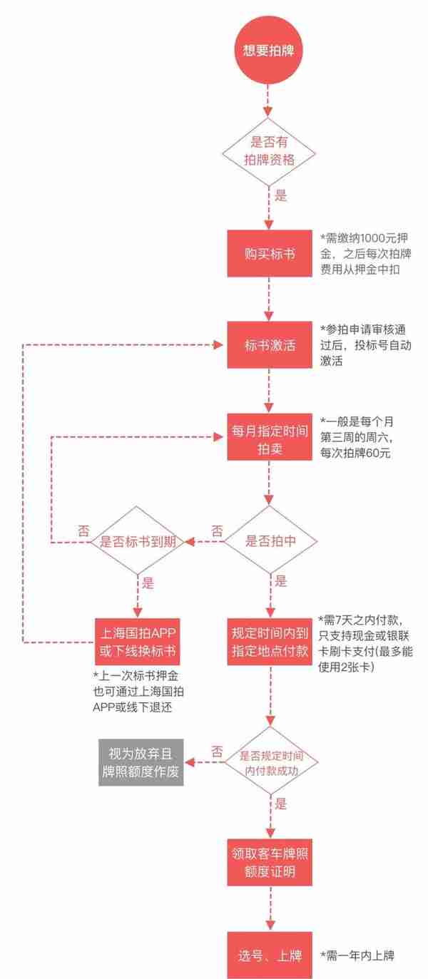 沪牌拍卖流程与技巧详解