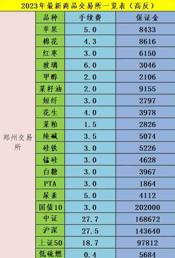 第一创业期货保证金(一手期货保证金)