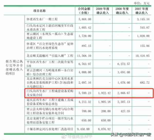 请国资入瓮,创始团队设局卖壳!碧水源上市13年融资135亿,套现80亿