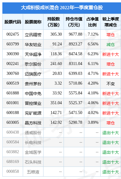 4月25日晶方科技跌9.58%，大成积极成长混合基金2022Q1季报重仓该股