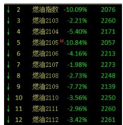 惊呆！最后3秒闪崩10%，燃油期货主力合约尾盘发生了什么？