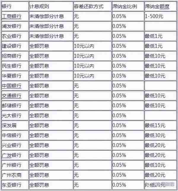 逾期1天到90天差别大，想要再贷款操作也不同