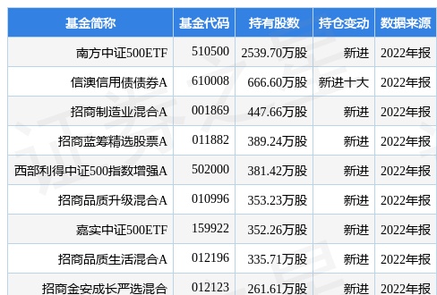 4月12日小商品城涨10.06%，南方中证500ETF基金重仓该股