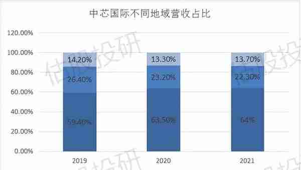 中芯国际长期投资价值分析（报告节选）/全面剖析基本面