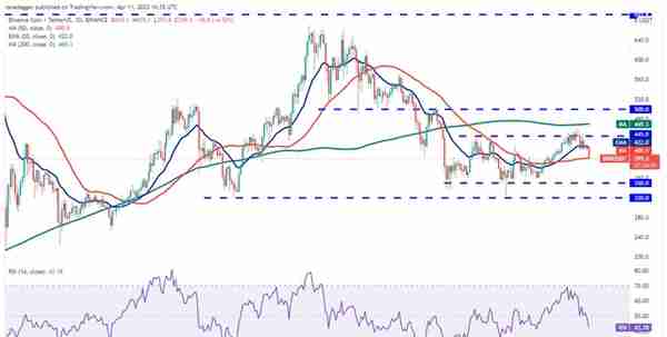 价格分析 4/11：BTC、ETH、BNB、SOL、ADA、LUNA、AVAX、DOT、DOGE