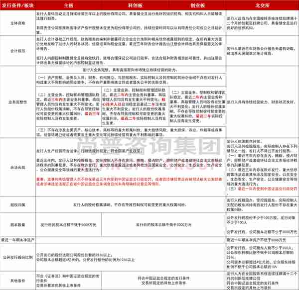 新规下IPO发行条件、财务指标、注册程序变化一览