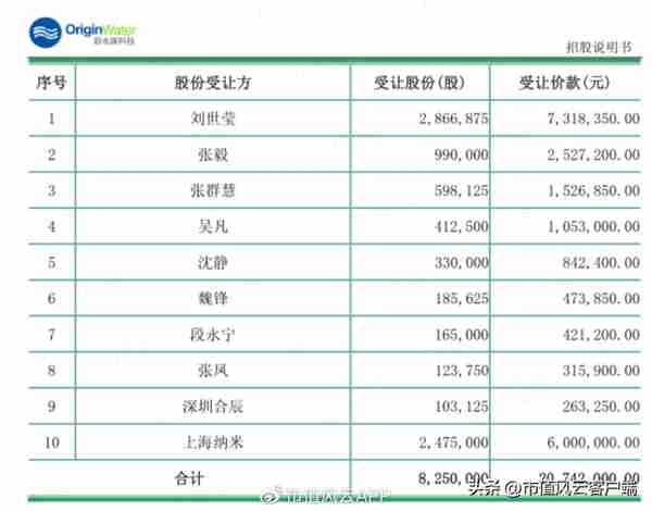 请国资入瓮,创始团队设局卖壳!碧水源上市13年融资135亿,套现80亿