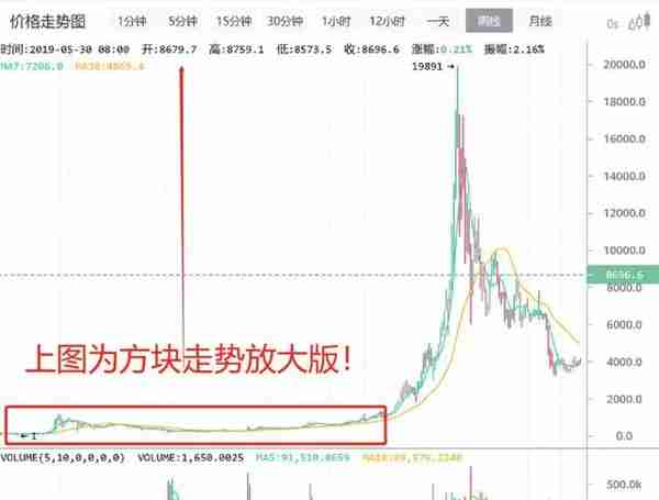 虚拟货币最新走势预测