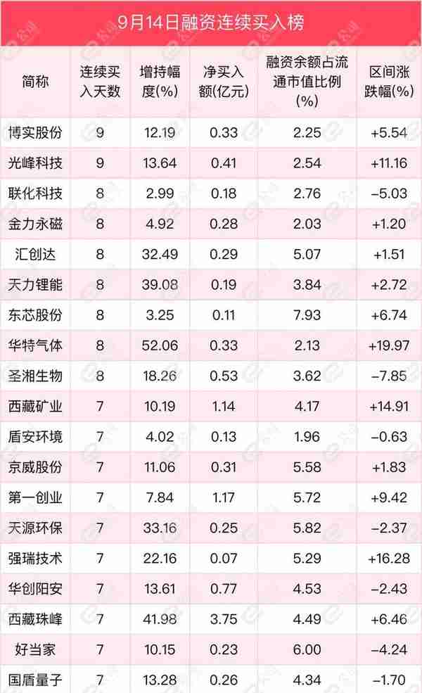 融资最新持仓曝光！减仓采掘、有色金属、计算机