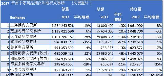 全球商品交易所排名：上期所第一，大商所郑商所分列三四，期货期权市场迎来机会