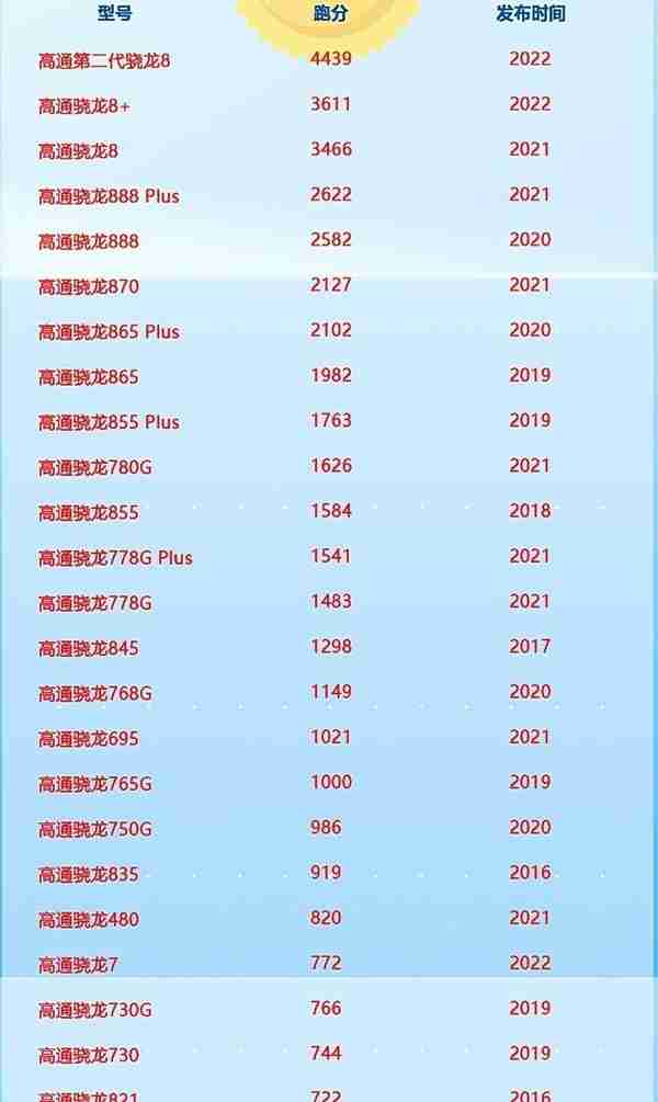 2023年高通骁龙手机芯片处理器天梯图。看看你的手机属于那个排名