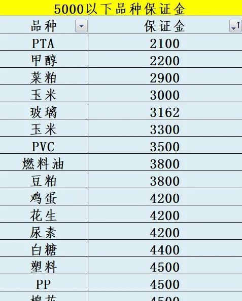 2023年最新期货交易所手续费明细表（看看有没有多收）手续费计算