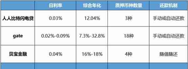 抵押借币哪家强？4大数字货币借贷产品对比分析