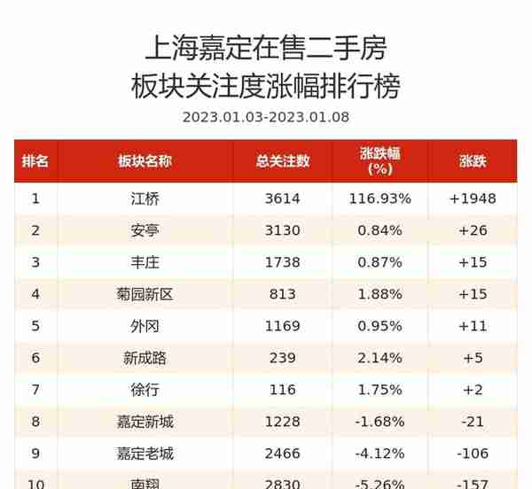 嘉定二手房均价环比涨3.02%，江桥领涨，大宅风范城热度上升 | 嘉定看房周榜