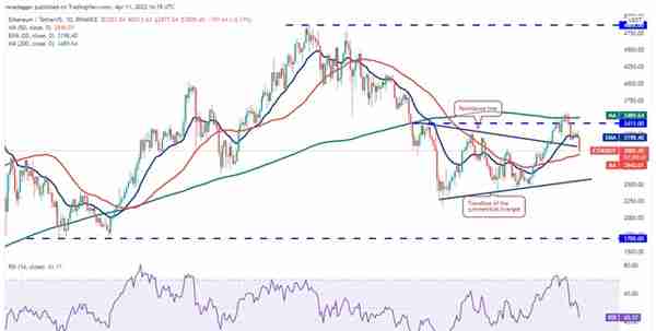 价格分析 4/11：BTC、ETH、BNB、SOL、ADA、LUNA、AVAX、DOT、DOGE