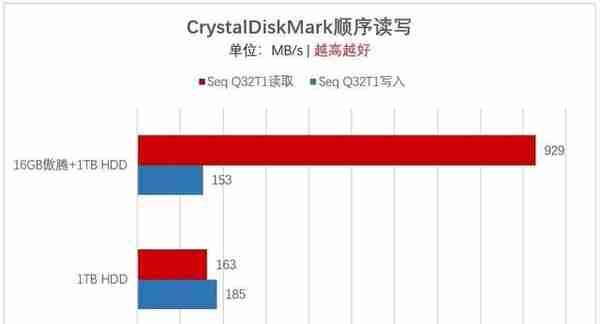 速度不输SSD，价格却便宜一半，用过的都说好！