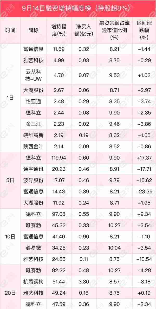 融资最新持仓曝光！减仓采掘、有色金属、计算机