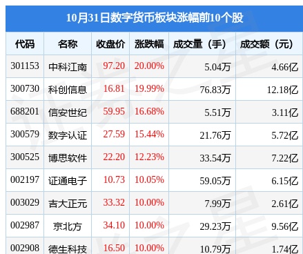 数字货币板块10月31日涨4.4%，中科江南领涨，主力资金净流入22.02亿元