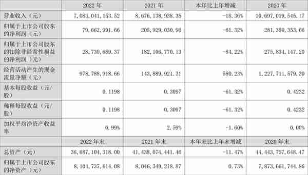 中洲控股：2022年净利润同比下降61.32% 拟10派0.12元