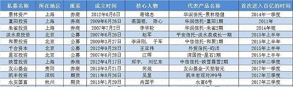 百亿私募沉浮记：映雪投资、盈融达投资清盘产品60只