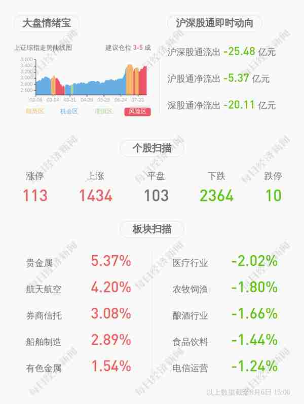 减持！渤海租赁：海航资本被动减持累计约3107万股