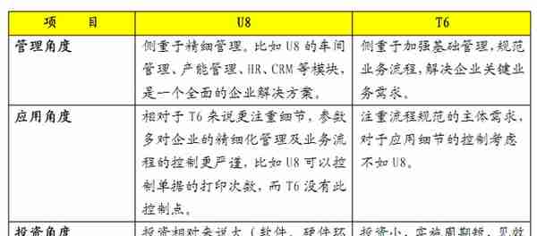 用友软件T3、T6、U8的区别及中小企业选择参考建议