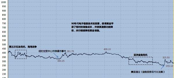 过去50年黄金价格走势图与大事记