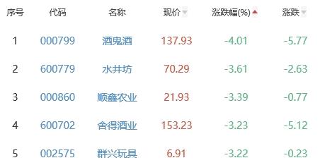 白酒概念板块跌0.93% 建发股份涨4.9%居首