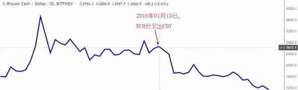 史上最全币种硬分叉总结，可知涨跌？BCH分叉战争，吴忌寒或稳赢