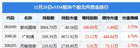 eSIM板块11月28日跌1.73%，东信和平领跌，主力资金净流出1.79亿元