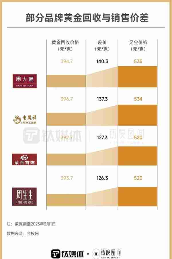 年轻人跑步入场，一文看懂黄金消费热潮｜钛度图闻