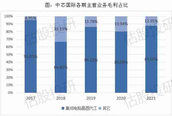 中芯国际长期投资价值分析（报告节选）/全面剖析基本面