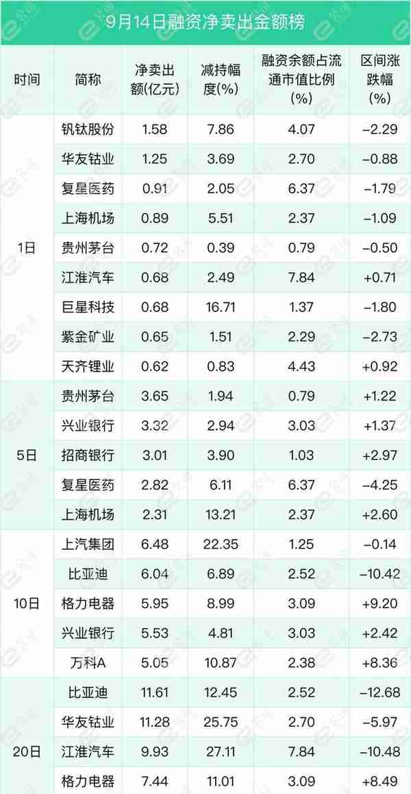 融资最新持仓曝光！减仓采掘、有色金属、计算机