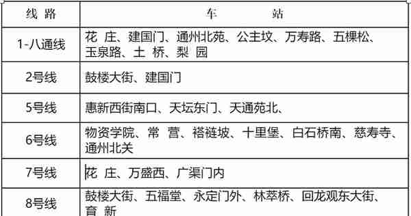 北京64座地铁站启动刷闸验核酸！您的一卡通升级了吗？