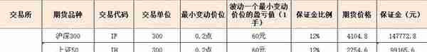 2023年期货保证金一览表，计算方法（最新）