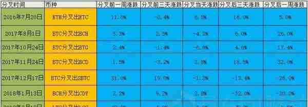 史上最全币种硬分叉总结，可知涨跌？BCH分叉战争，吴忌寒或稳赢