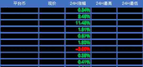 火星晨报：比特币于9800美元附近窄幅整理；孙宇晨微博发表致歉信