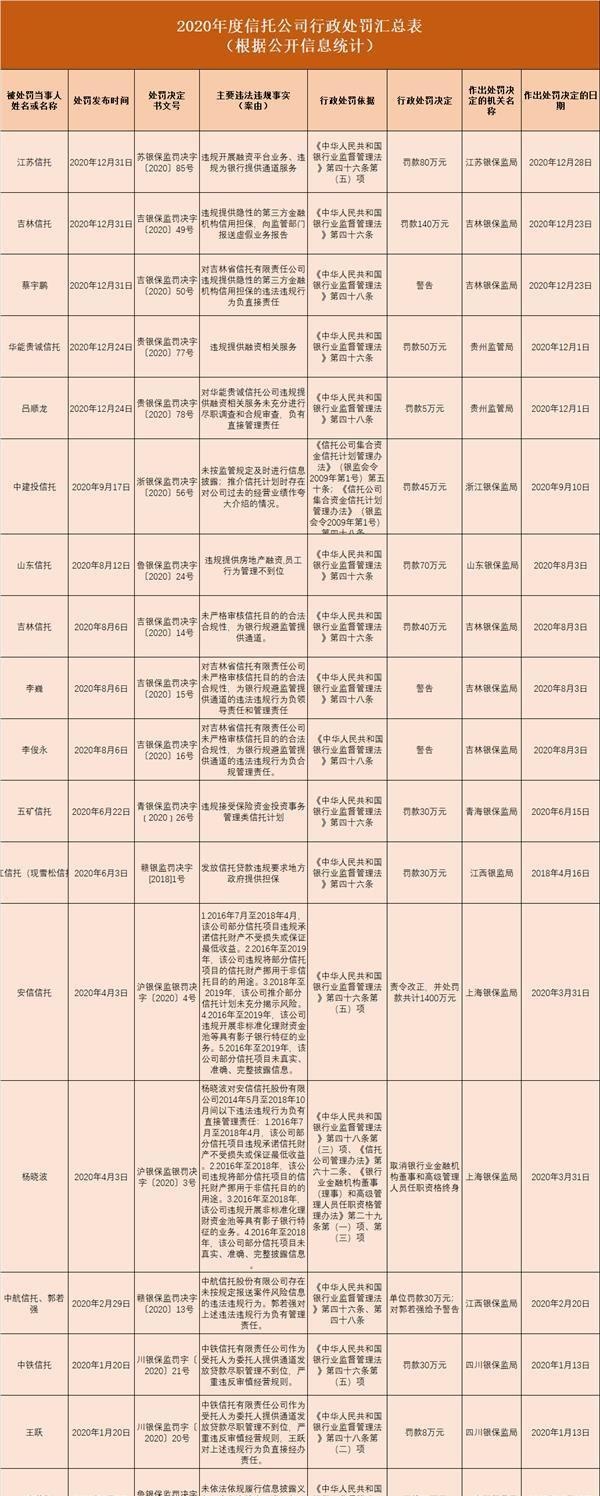 2020年度信托公司监管处罚情况一览：如何健全内控制度 提高风控水平？