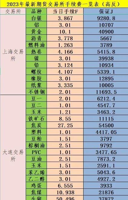 2023年最新期货交易所手续费明细表（看看有没有多收）手续费计算