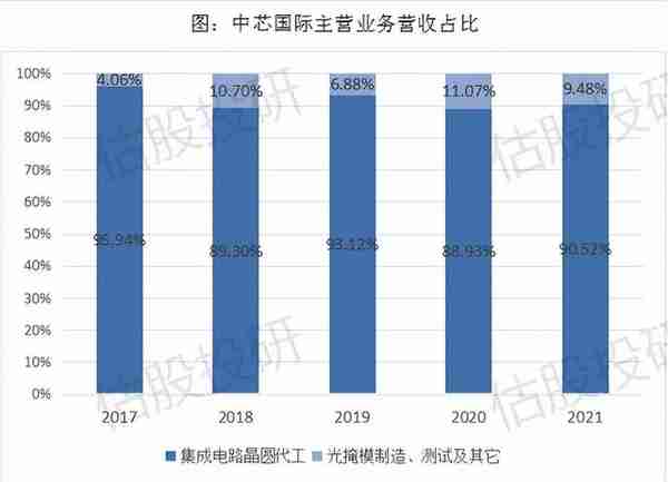 中芯国际长期投资价值分析（报告节选）/全面剖析基本面