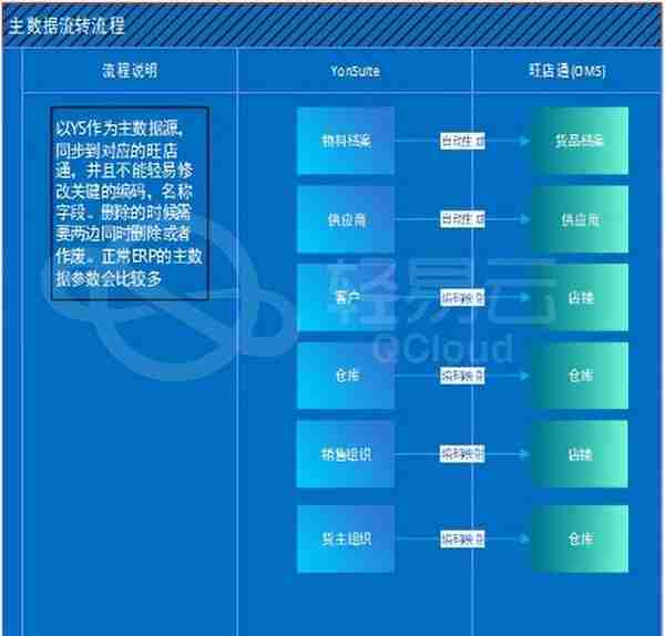 海量电商数据与用友YS系统数据对接案例