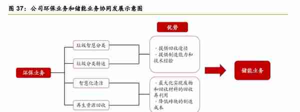 获EV公司技术授权，中国天楹：布局重力储能，环保主业支撑业绩