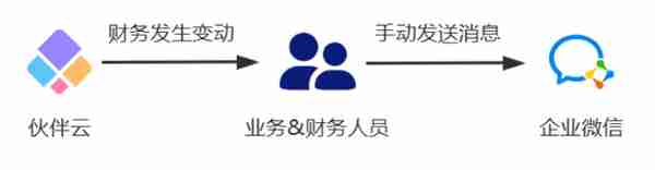 零代码连接招商银行银企直联和伙伴云，助力企业实现业财一体化