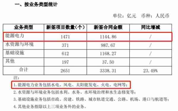 豪掷150亿！千亿基建龙头定增投向海上风电等项目，发力新能源弥补地产盈利下滑？