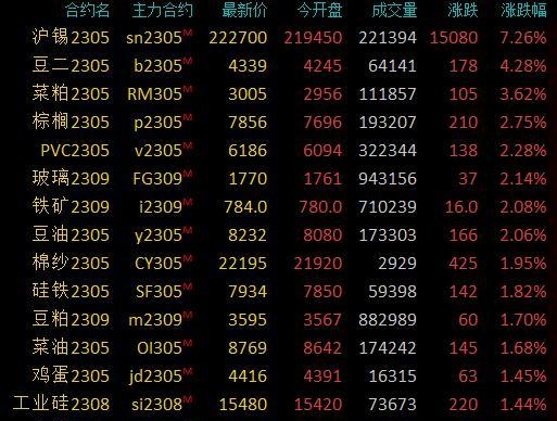 商品期货收盘多数上涨，供给扰动继续主导行情，沪锡涨超7%