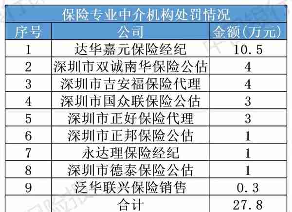 2月份保险业处罚情况一览！12家保险公司、9家中介领罚单