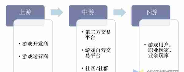 游戏虚拟交易：市场规模大增速快，行业缺乏相关规范性政策「图」