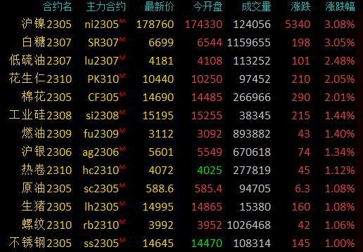 商品期货早盘收盘走势分化，白糖涨超3%，价格突破6700元关口创5年新高